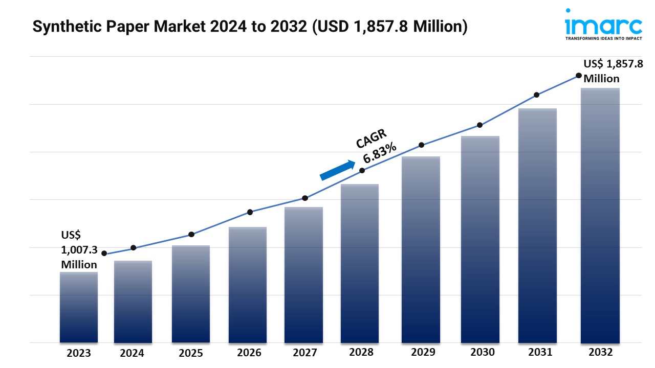 Synthetic Paper Market