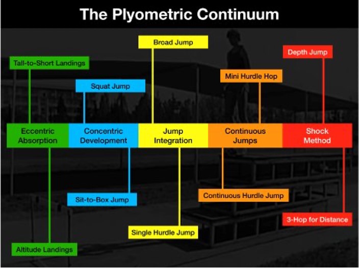 Image: The Plyometric Continuum diagram