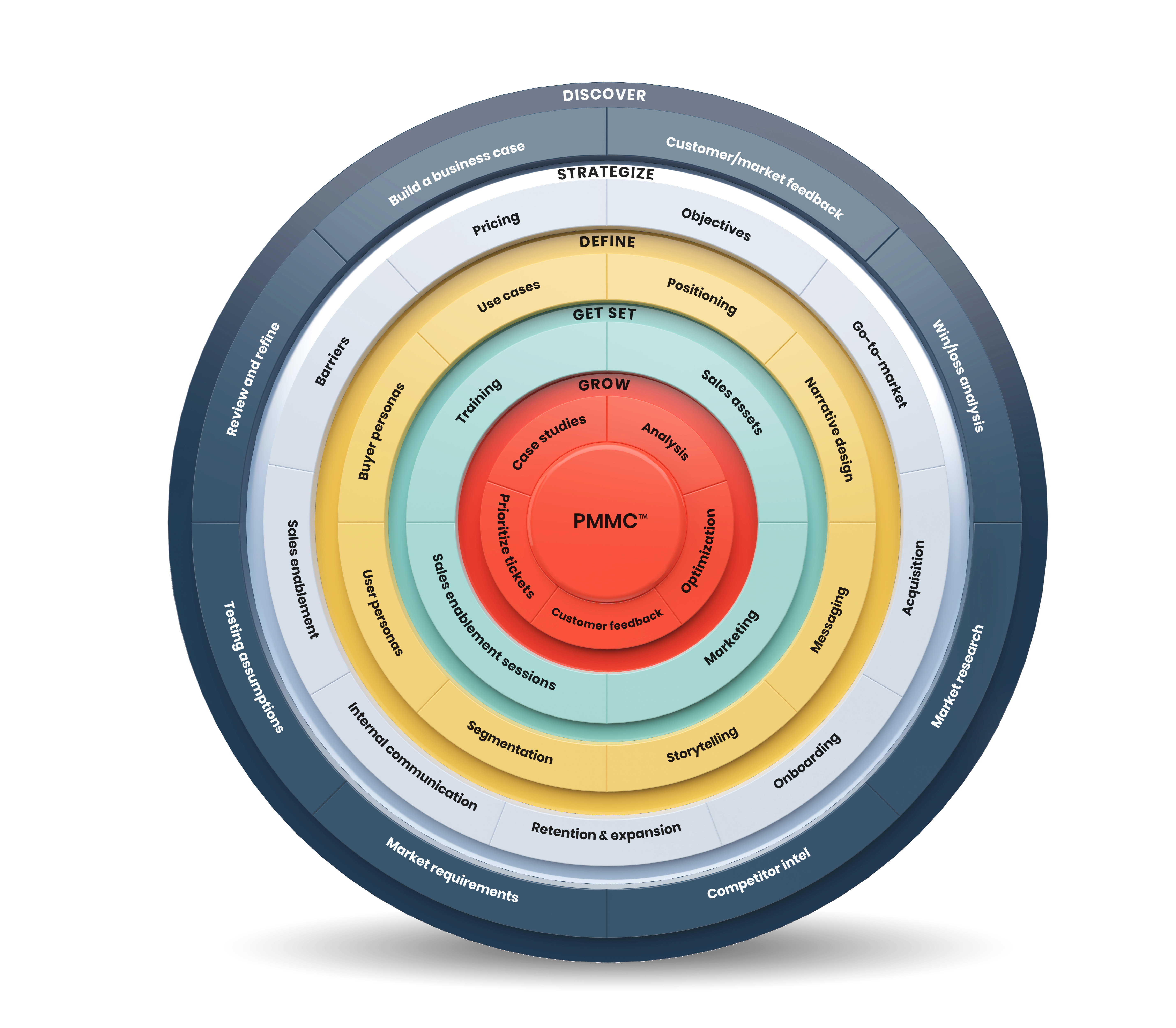Product Marketing Core Framework