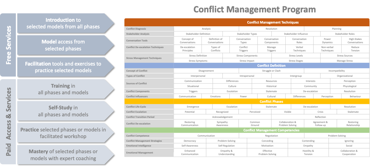 Conflict Management Program Overview Infographic