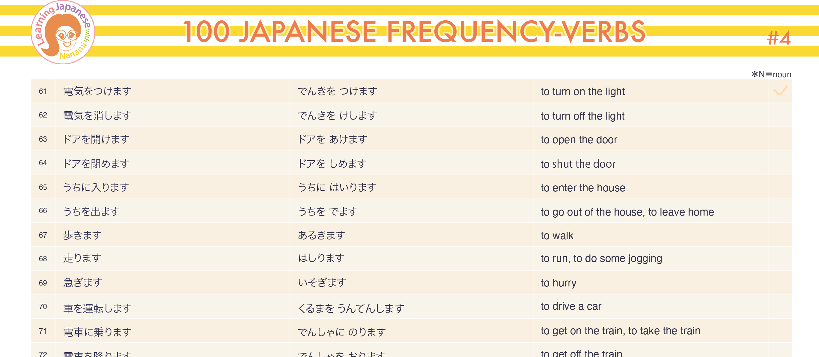 The 100 Most Frequent Japanese Verbs #1-#100_digital print material