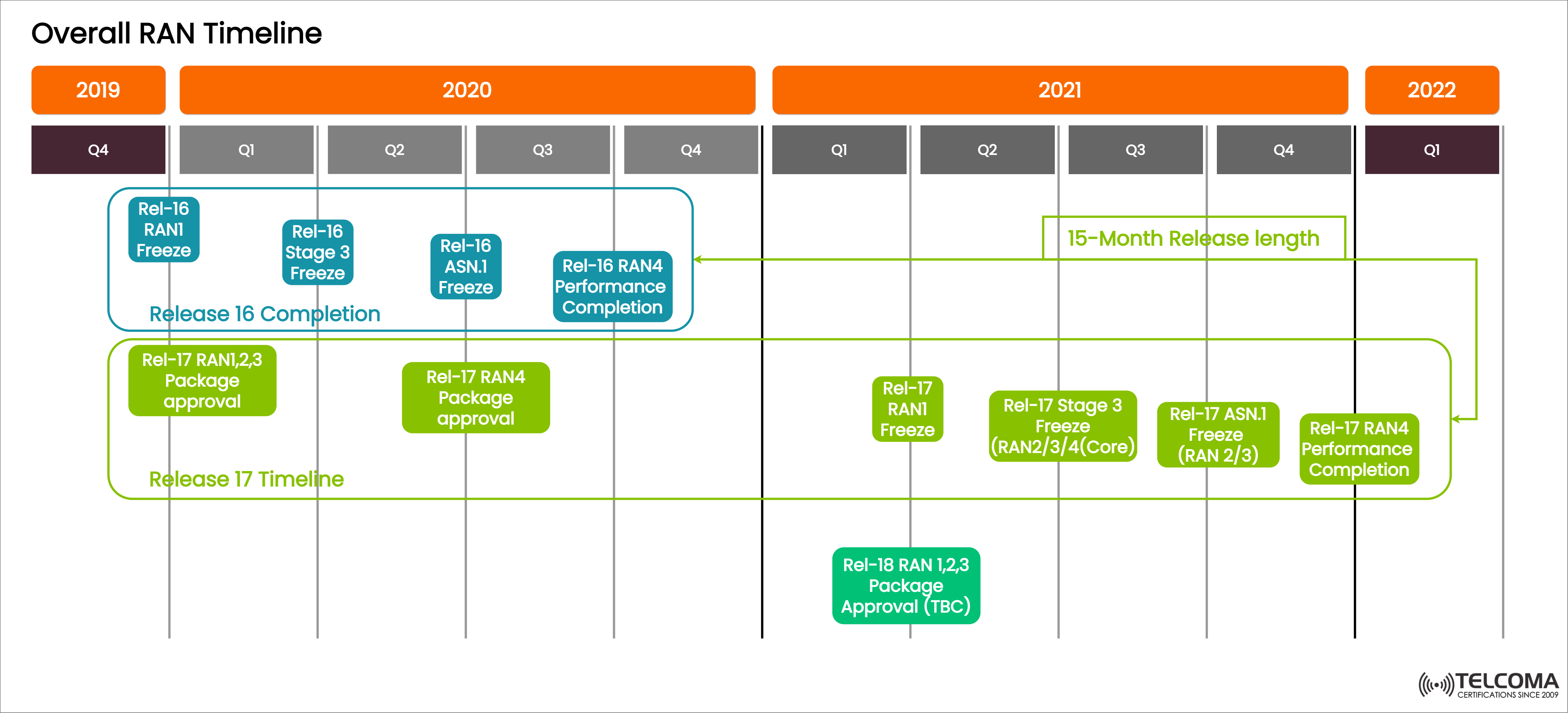 3gpp RAN timeline