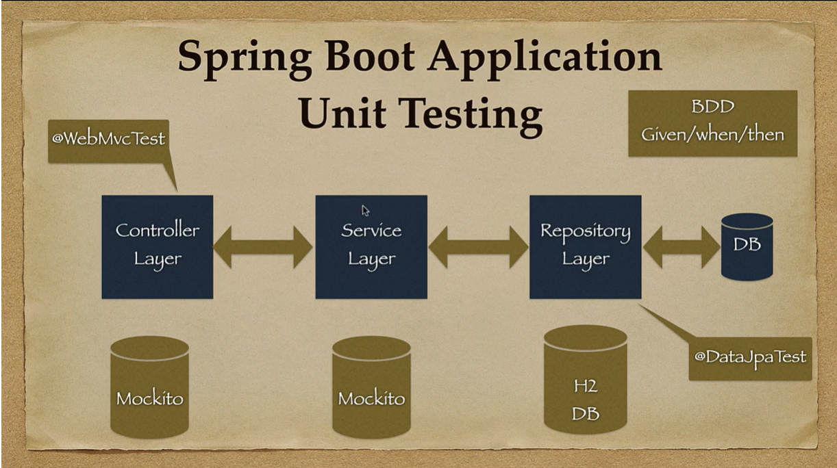 Junit with spring hot sale boot example