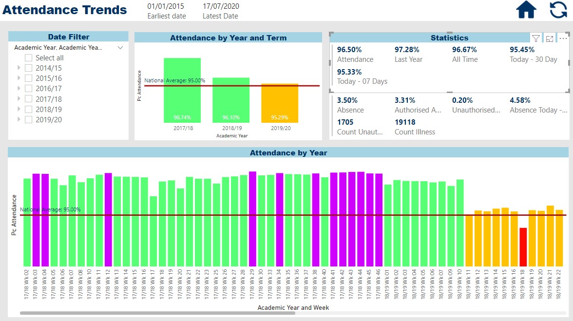 Power BI analysing attendance trends for schools