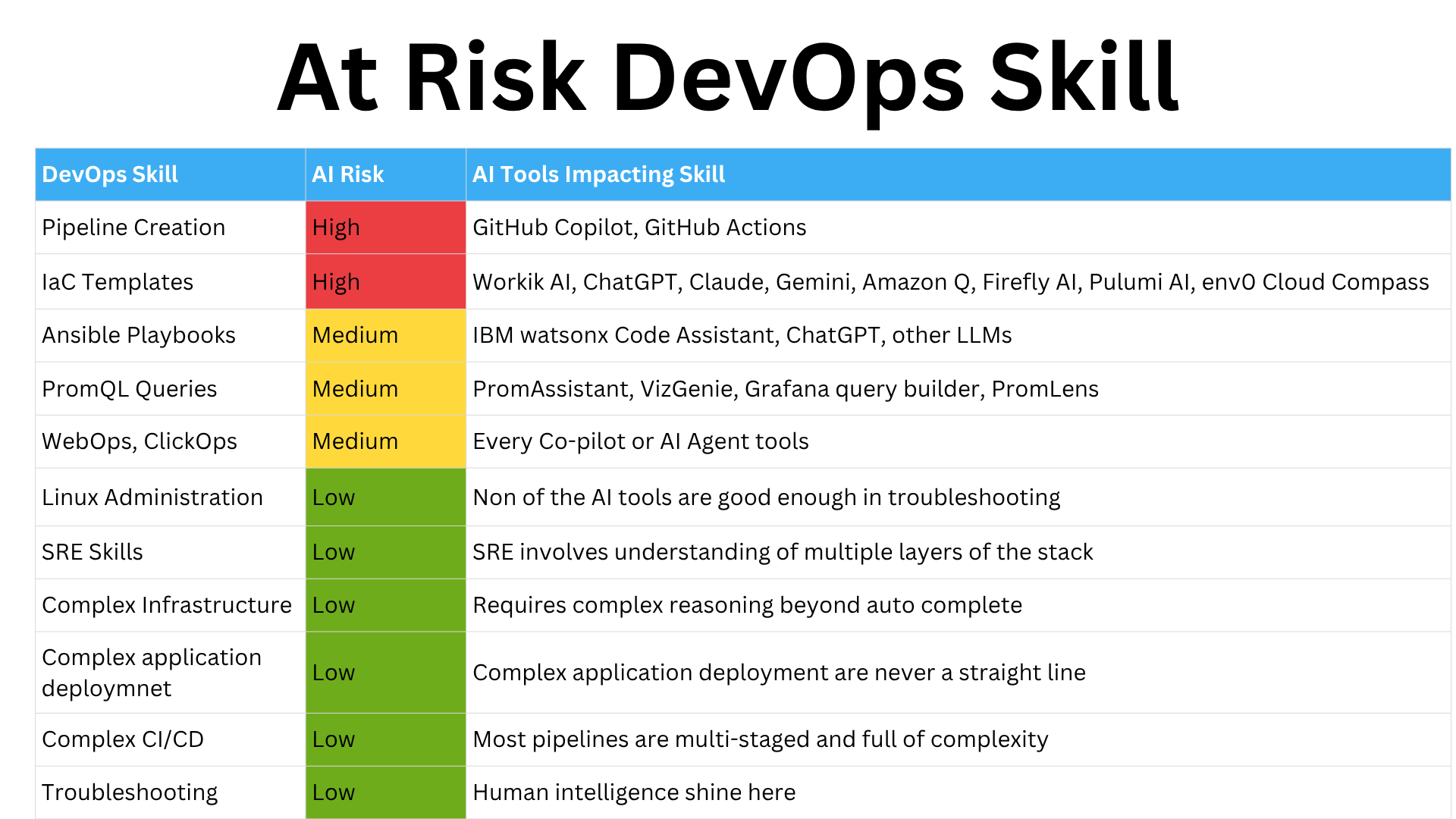 At Risk DevOps skills