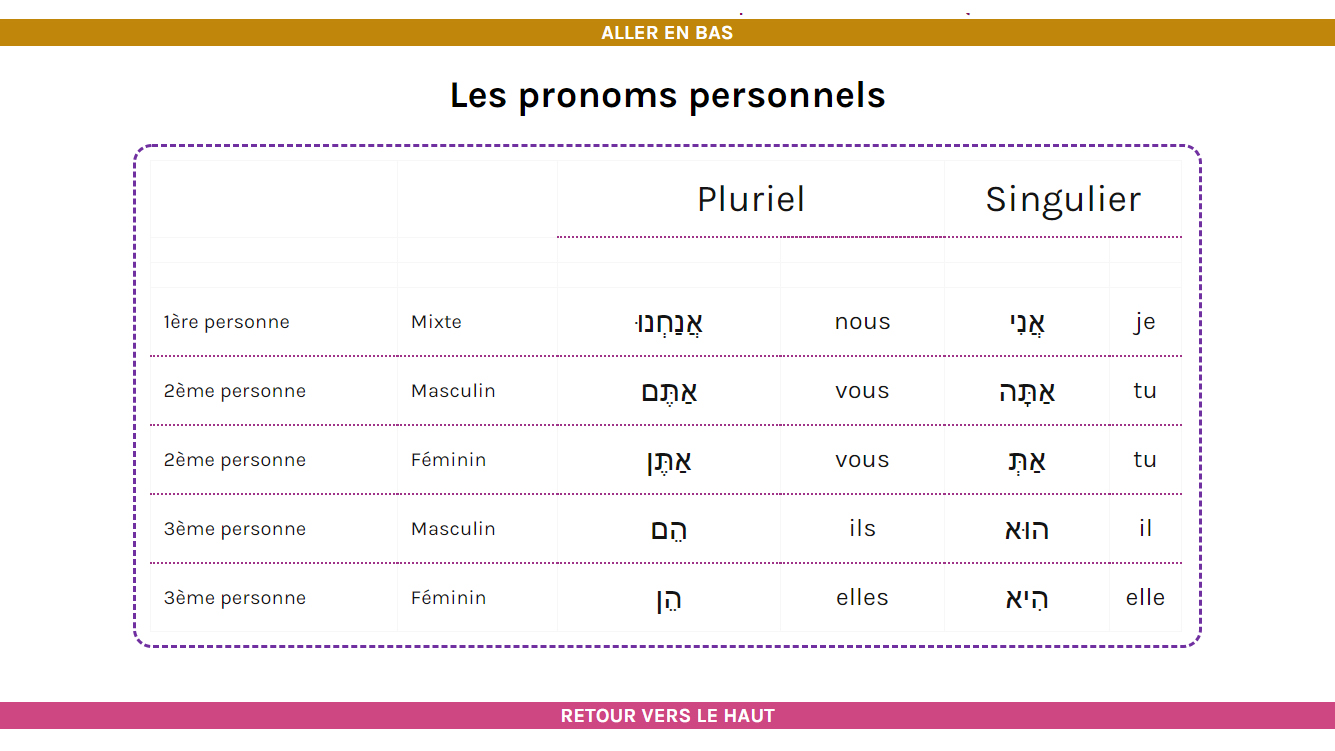 Apprendre les pronoms personnels en hébreu