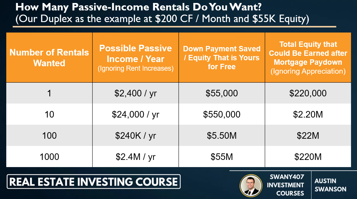 Real Estate Investing, How to Invest, Swany407 Investment Courses, Benefits of Investing in Real Estate, Investing in Commercial Real Estate, Investing in Residential Real Estate,  Financial Benefits of Owning Residential Real Estate, Leverage, Price Appreciation, Mortgage Paydown, Inflation Hedge, Cash flow, passive through property management, tax benefits, interest payments tax deductible, depreciation, 1031 exchanges, - Leverage: Banks will loan 75-80% (all the way to 96.5-100%) of the purchase price, at currently low interest rates for very long periods of time (ex: 30 years). Makes it more accessible to invest from requiring less money, which also leads to higher returns and the ability to scale faster and easier.  - Price Appreciation: Over time, the value of real estate can appreciate from increase in demand, decrease in supply, general inflation, forced appreciation from rehabs or increasing net operating income with commercial real estate, etc.  - Mortgage Paydown: Rental income is used to pay down the mortgage, leading to the owner having increasing levels of equity / ownership of the property. Once the mortgage is paid off, the value of property is owned in full by the owner.  - Inflation Hedge: Have the ability to increase rent over time, offsetting any increases in other expenses, leading to maintaining or increasing the purchasing power of the cash flow.  - Cash Flow (Passive): Cash flow is the rental income left over after paying debt, insurance, taxes, repairs, capital expenditures, vacancy, etc. This remaining amount can be used to scale further and increase future cash flow more, or it can be used as another source of income. Cash flow can be more passive, such as with property management.  - Tax Benefits: Interest payments on mortgages are tax deductible. Depreciation can be used to offset income generated by the renal properties. Other benefits to defer taxes, like 1031 exchanges. Ability to refinance tax free.