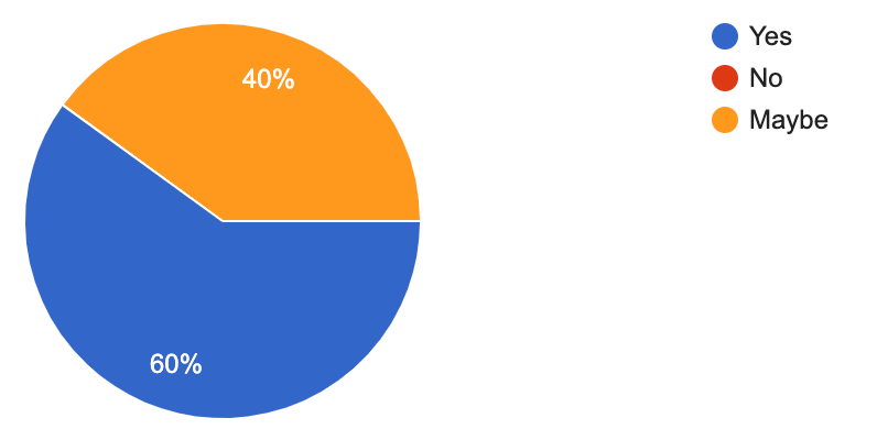 Image featuring three pie charts with survey results: Chart 1 shows 60% 'Yes' and 40% 'Maybe' for the question, 'Does receiving a short-form video of the applicant help you decide if you want to interview them?'