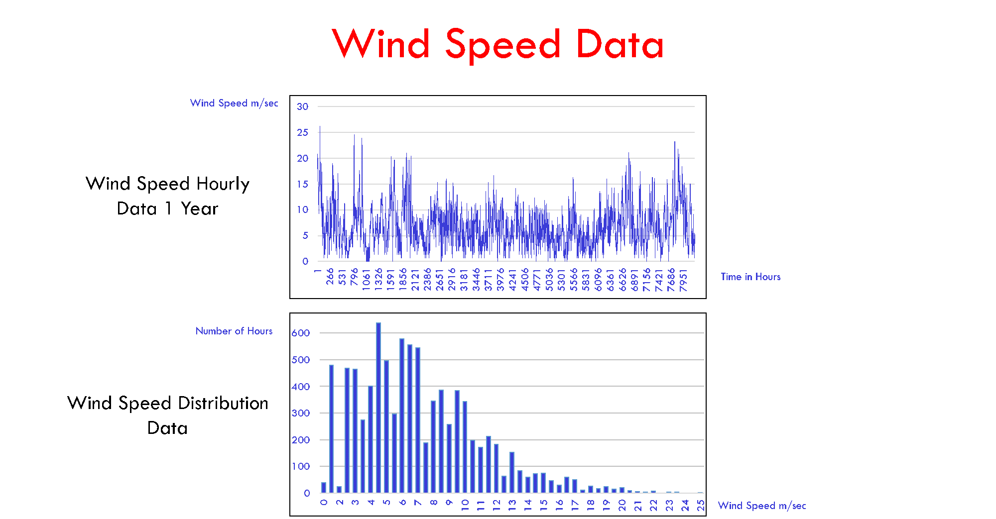 wind measurement data