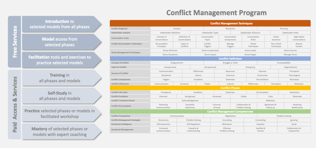 Conflict Management Program Overview Infographic