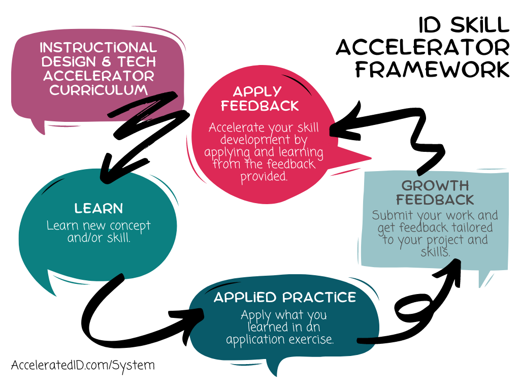 Instructional Design Certificate ID Accelerator Framework