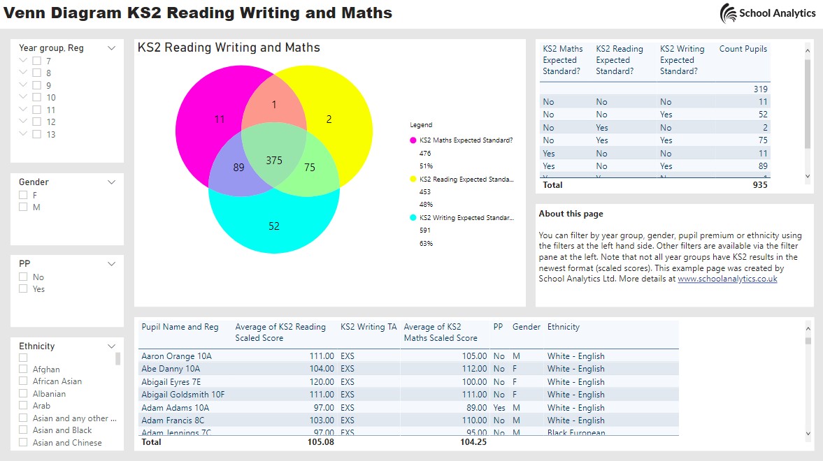 KS2 Prior attainment venn diagram for schools