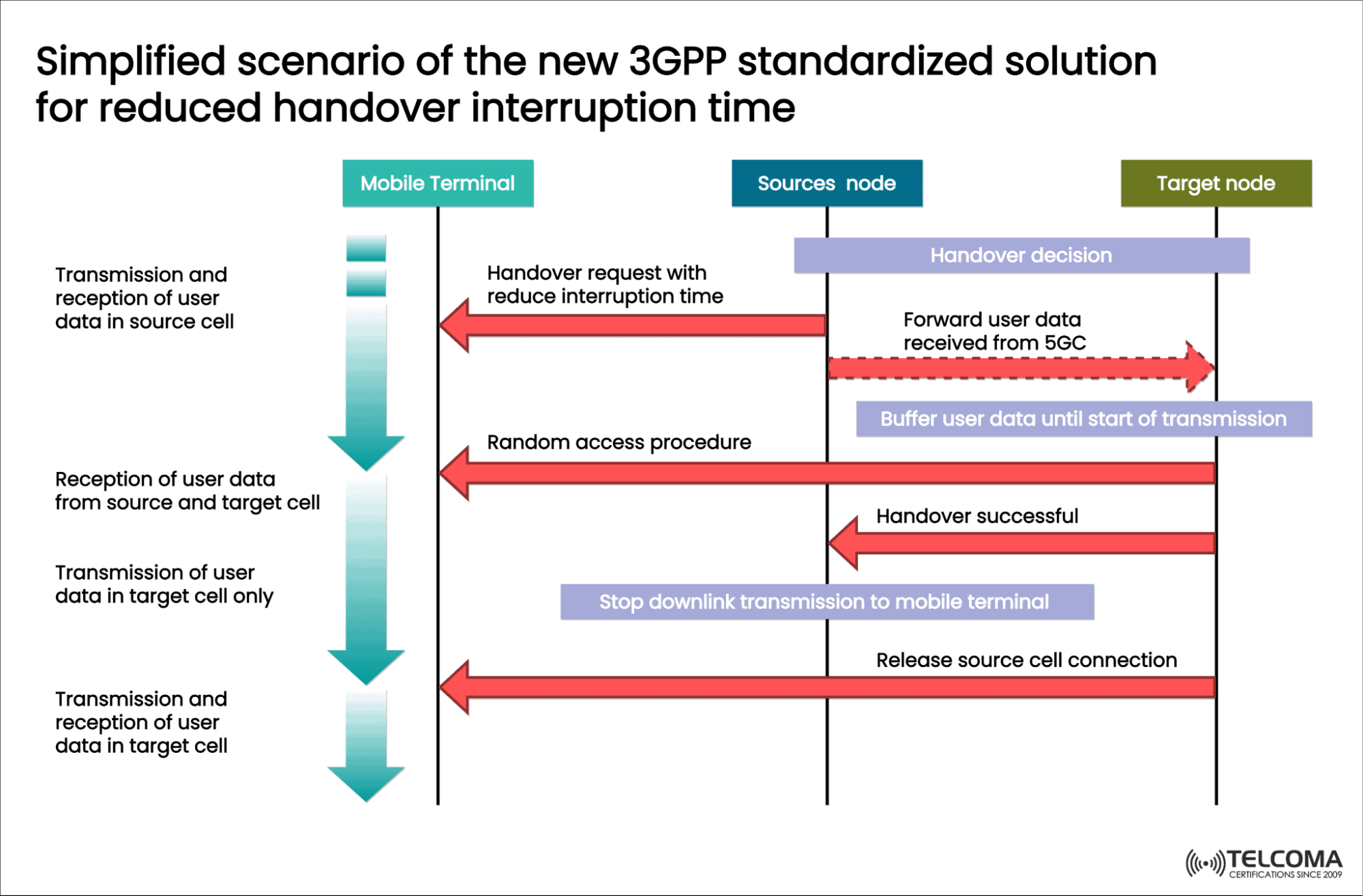 3gpp standard for reduced handover interruption time