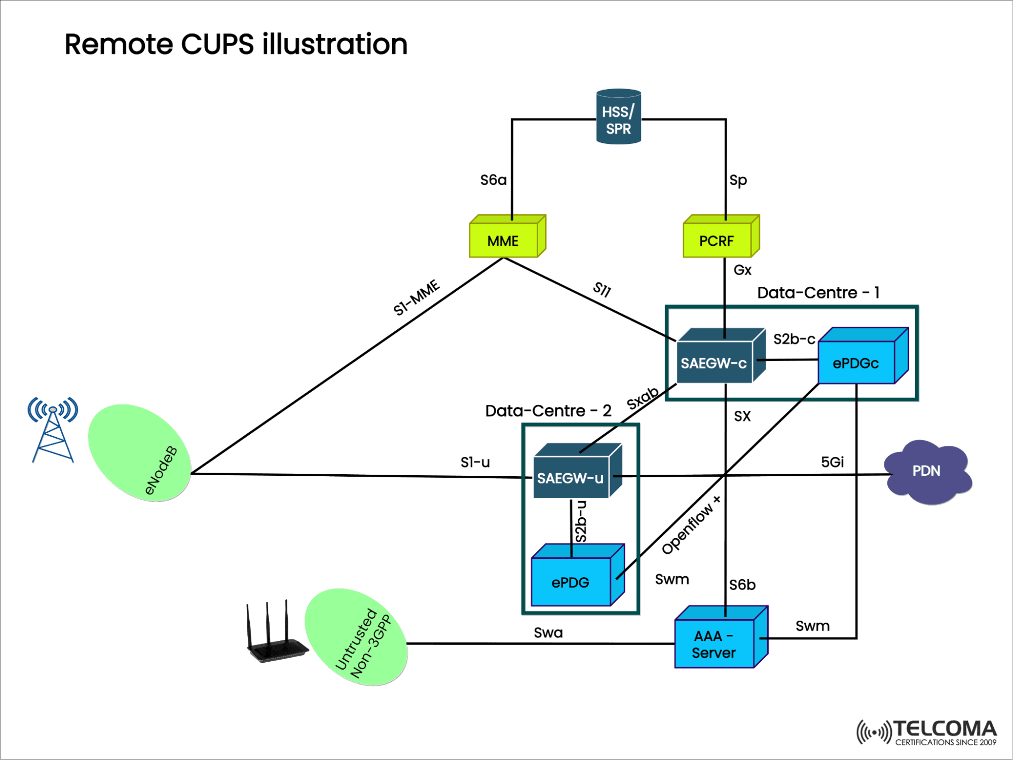 remote CUPS