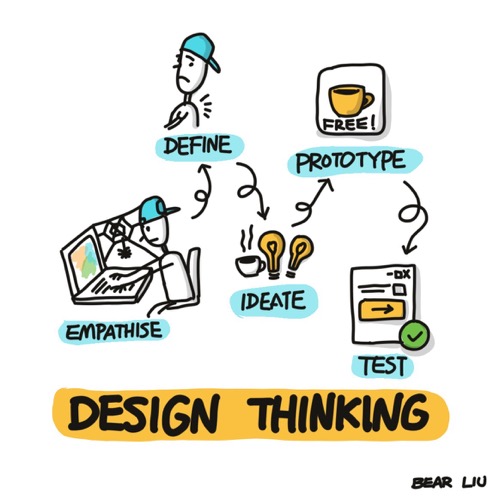 Design thinking