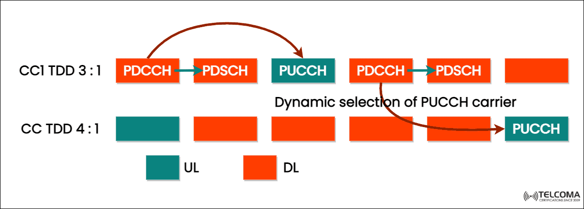 Dynamic selection of PUCCH carrier