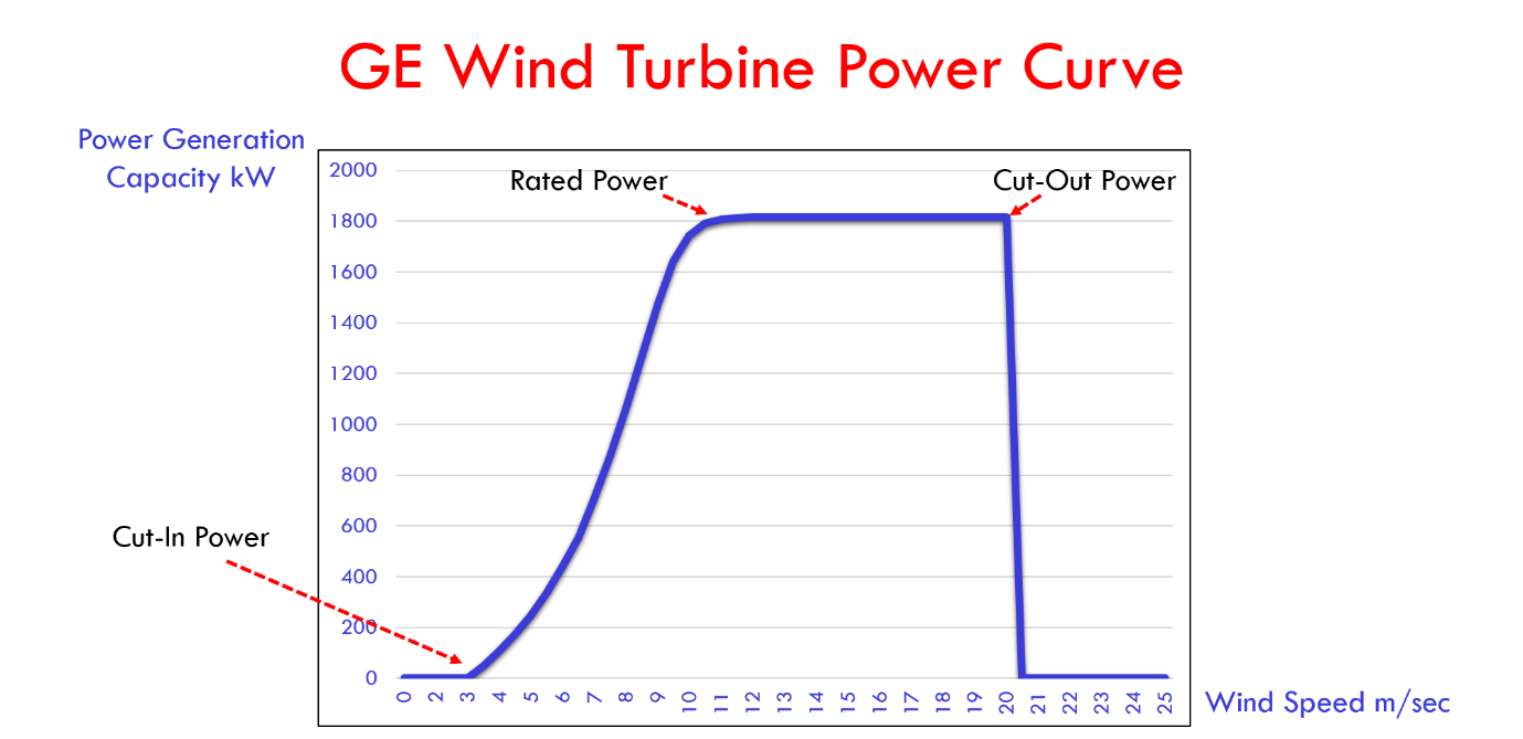 power curve