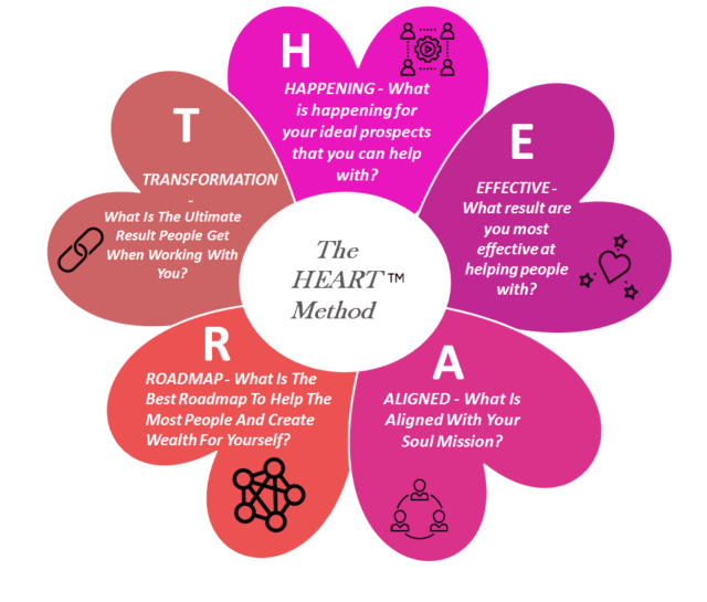 The HEART™ Method helps you shift to doing transformational work where you truly help your client family members integrate long-lasting changes from your services. 