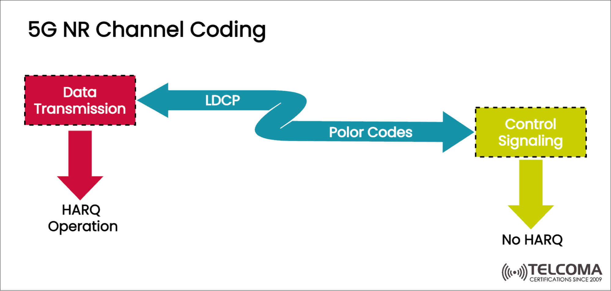 5g nr channel coding