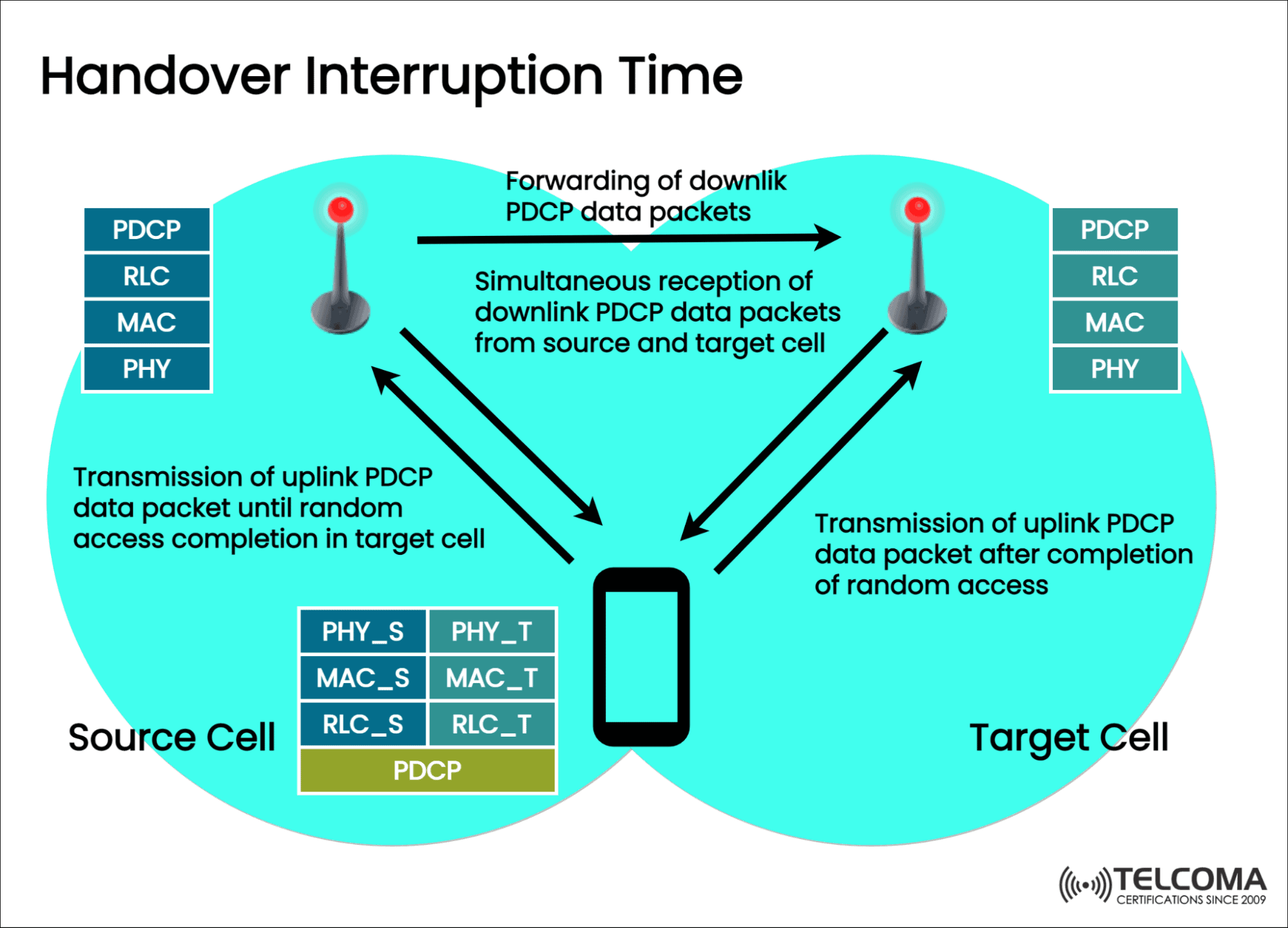 handover interruption time