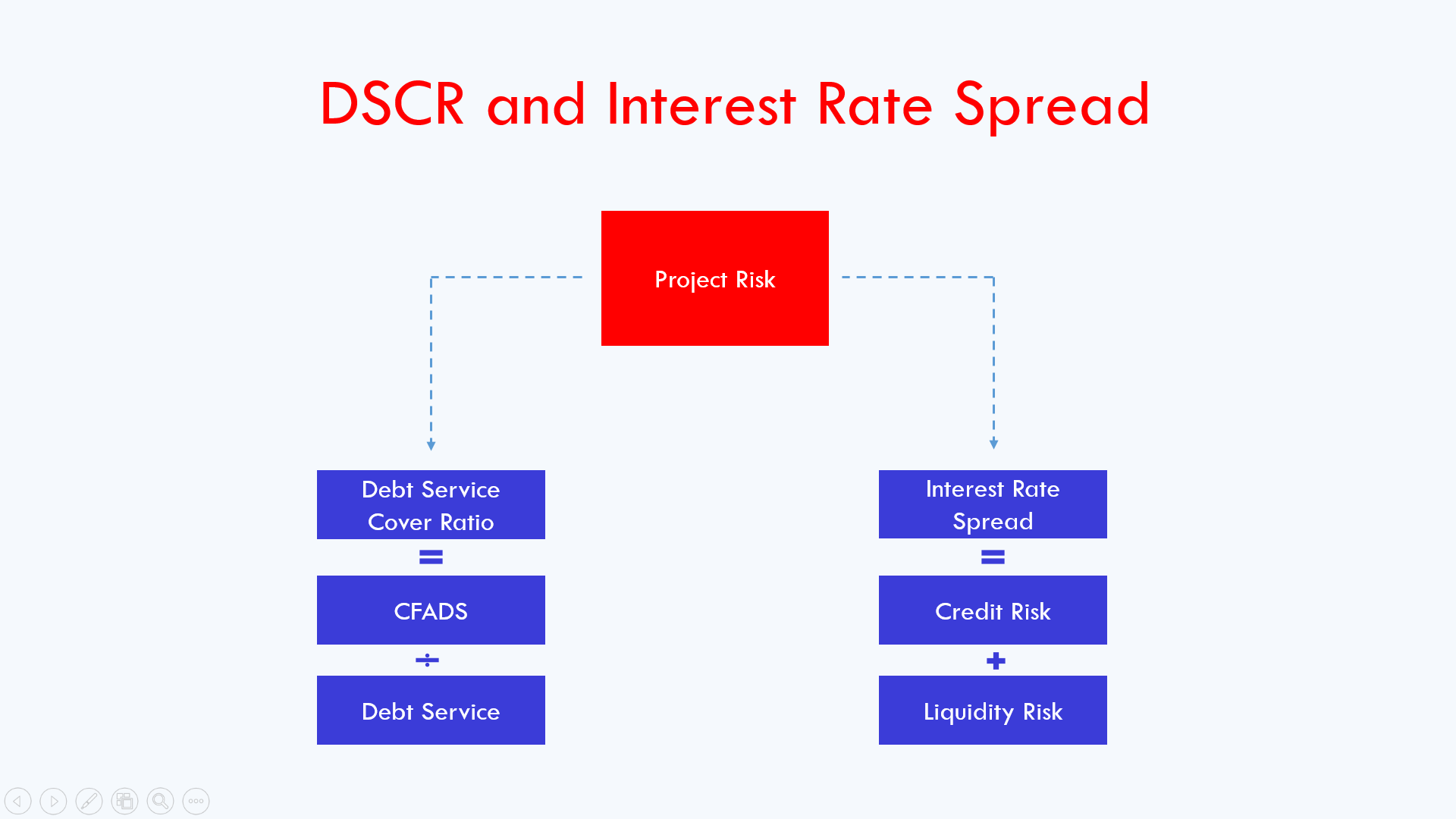 Learn How To Size Project Finance Debt Fmo Financial Model Online