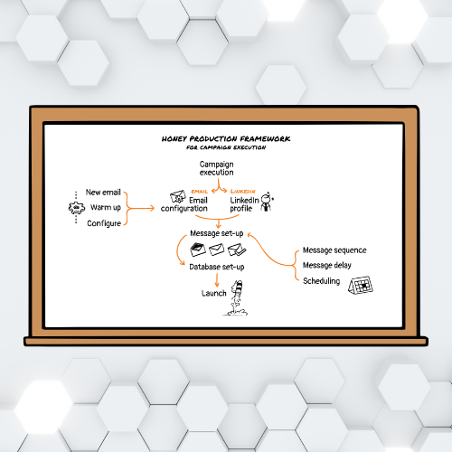 Campaign execution Framework