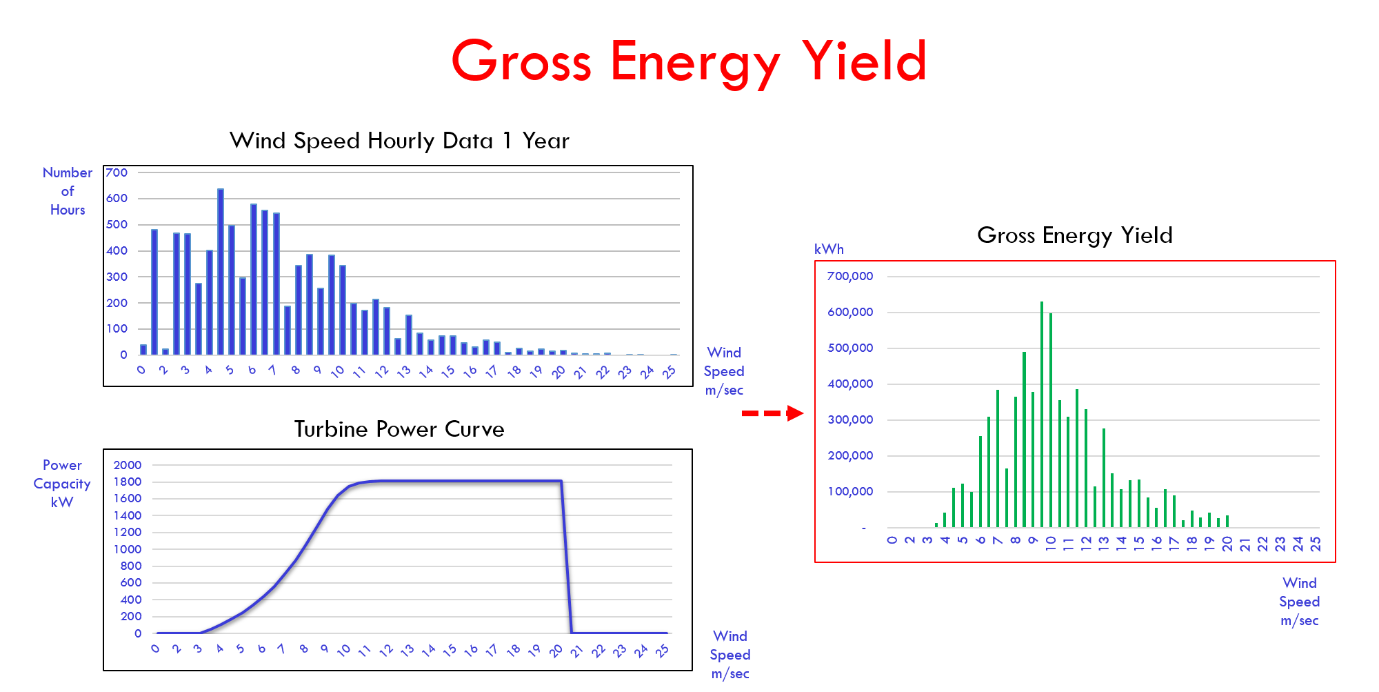 gross energy yield