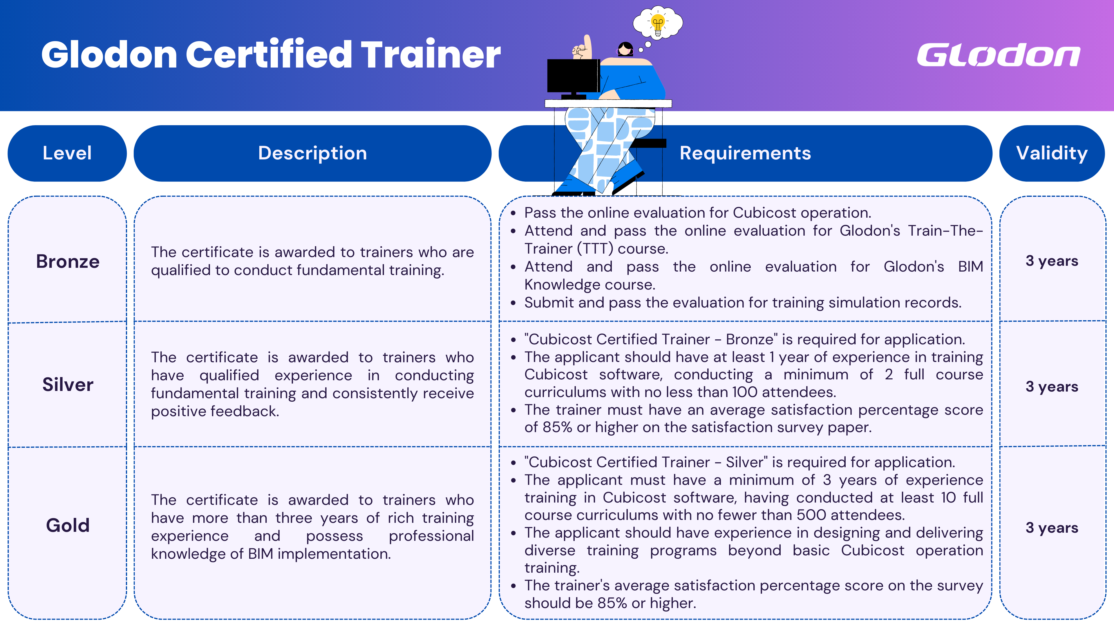 Glodon Certified Trainer