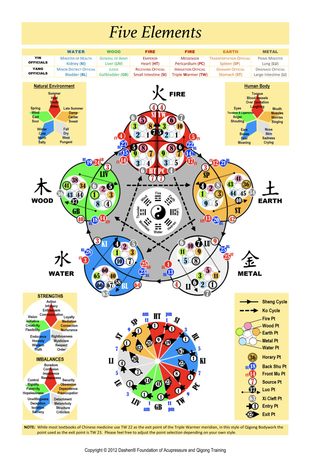 Five Element Poster