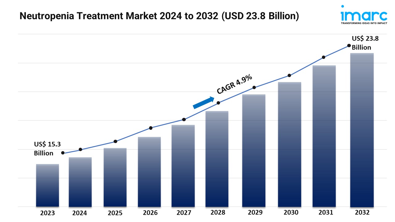 Neutropenia Treatment Market