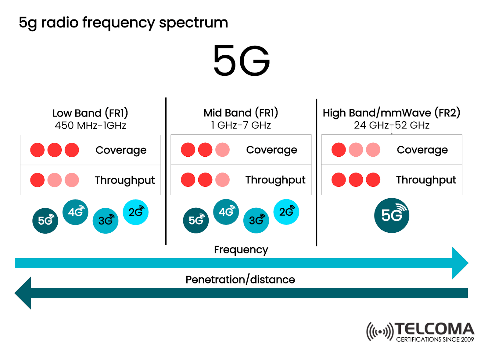 5g radio frequency spectrum low band mid high band