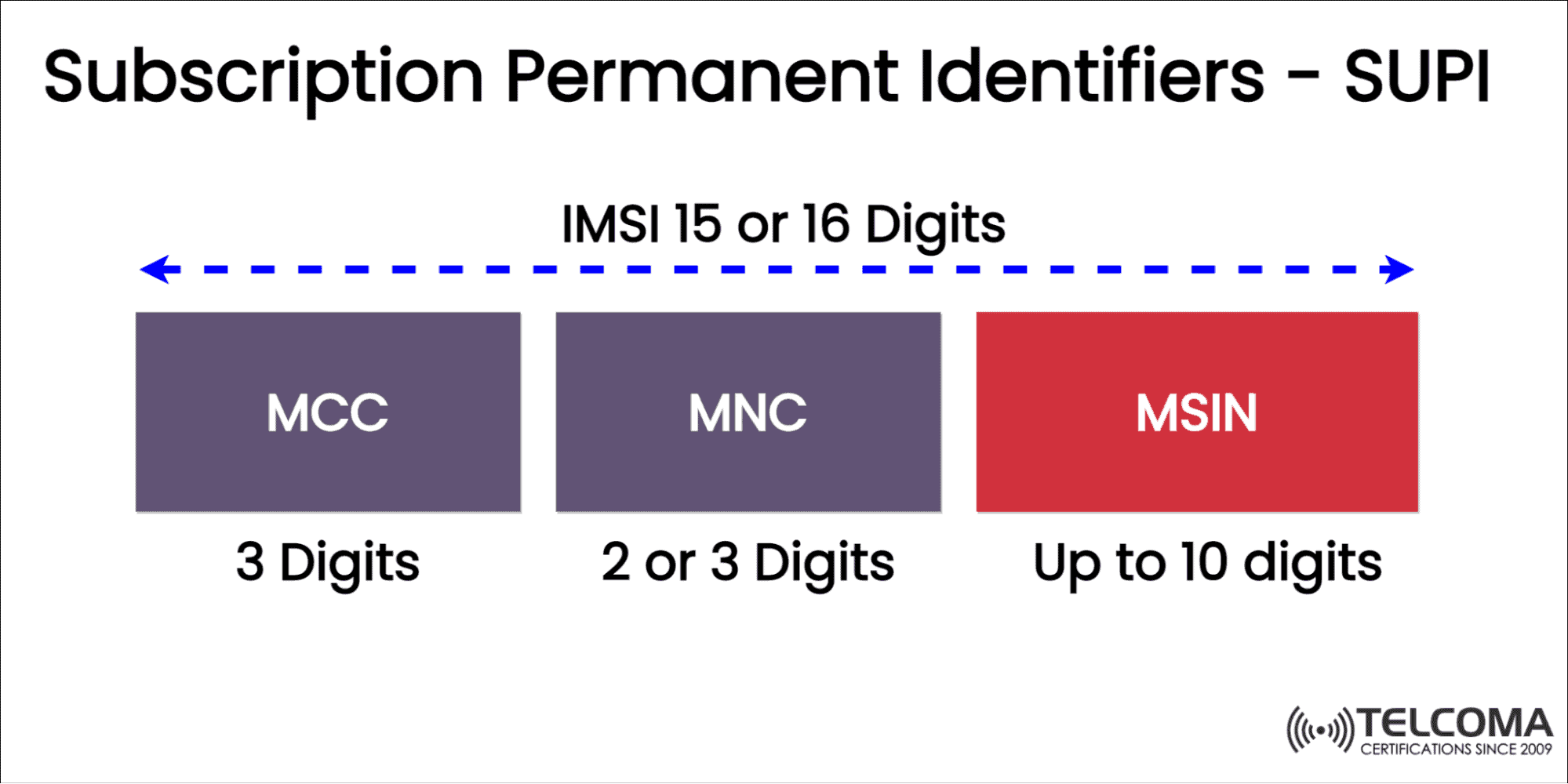 5G Identifiers SUPI, SUCI, GUTI, GPSI, PEI , AMF, DNN - TELCOMA