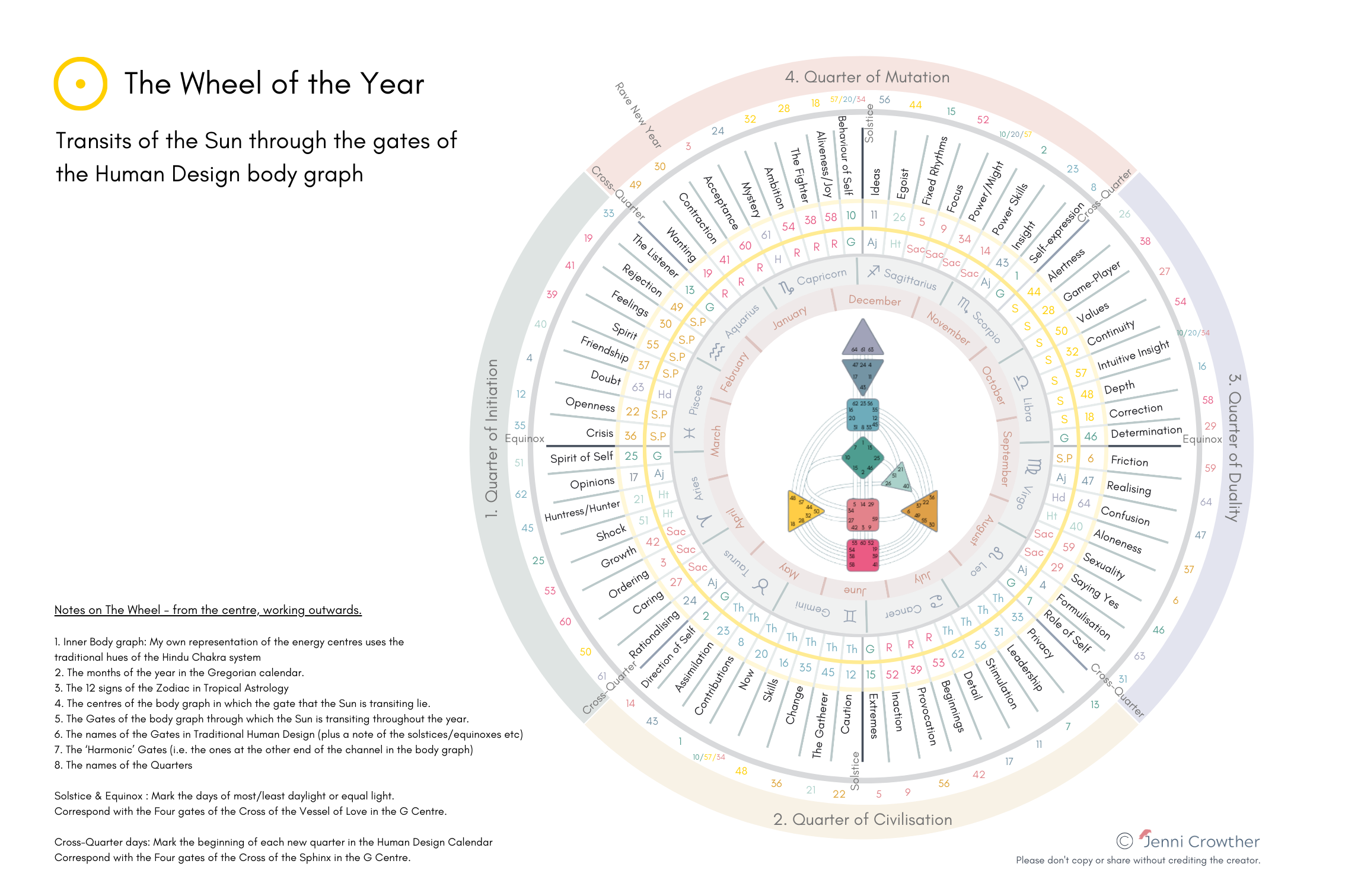 Human Design wheel of the year