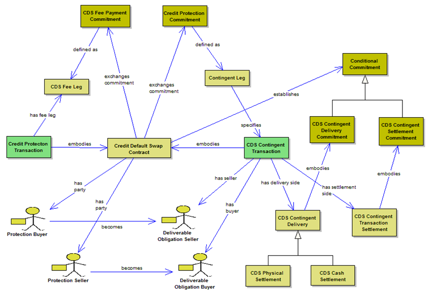 FIBO Credit Default Swap conceptual graphic