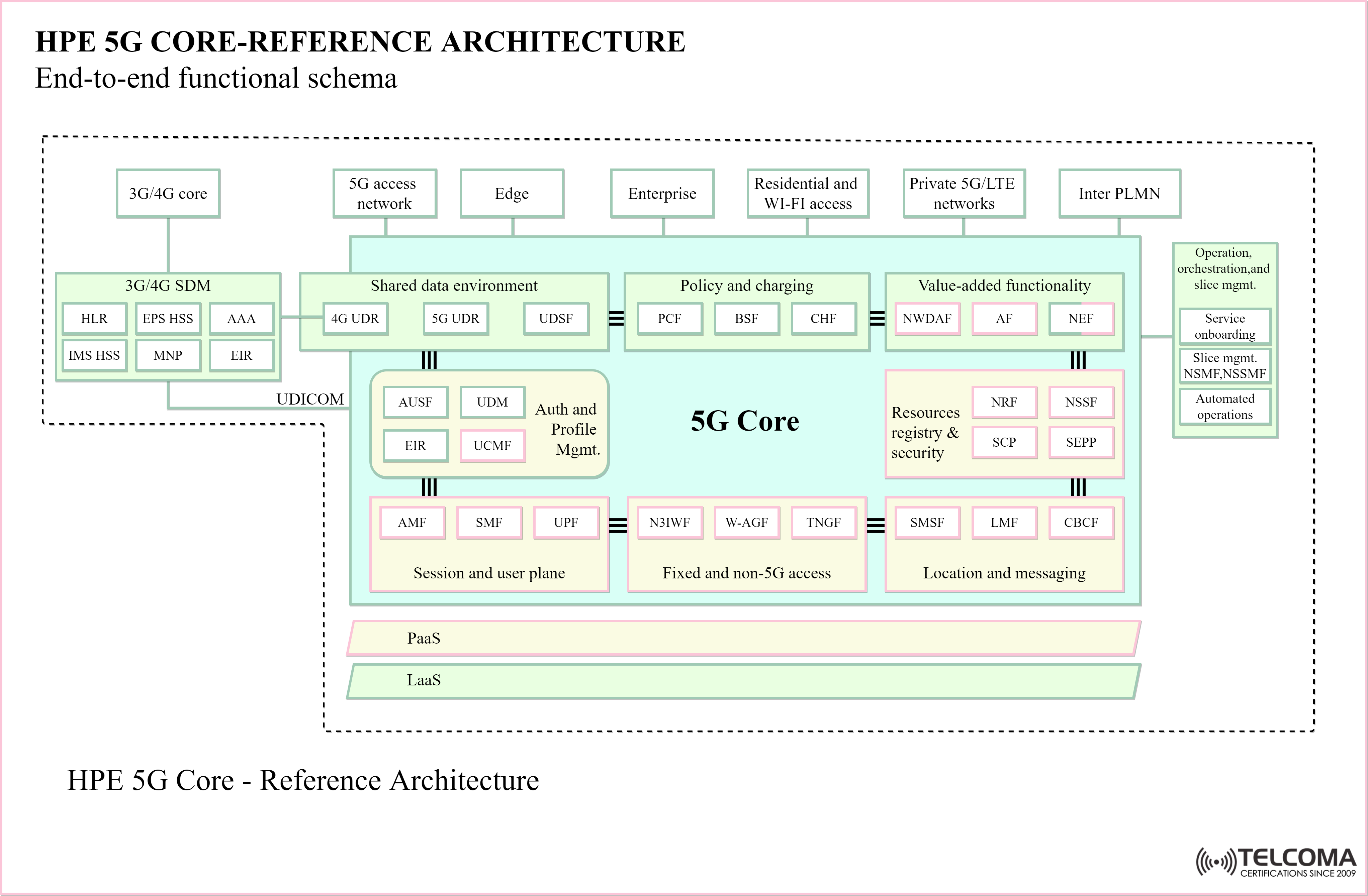 end to end hpe core network training