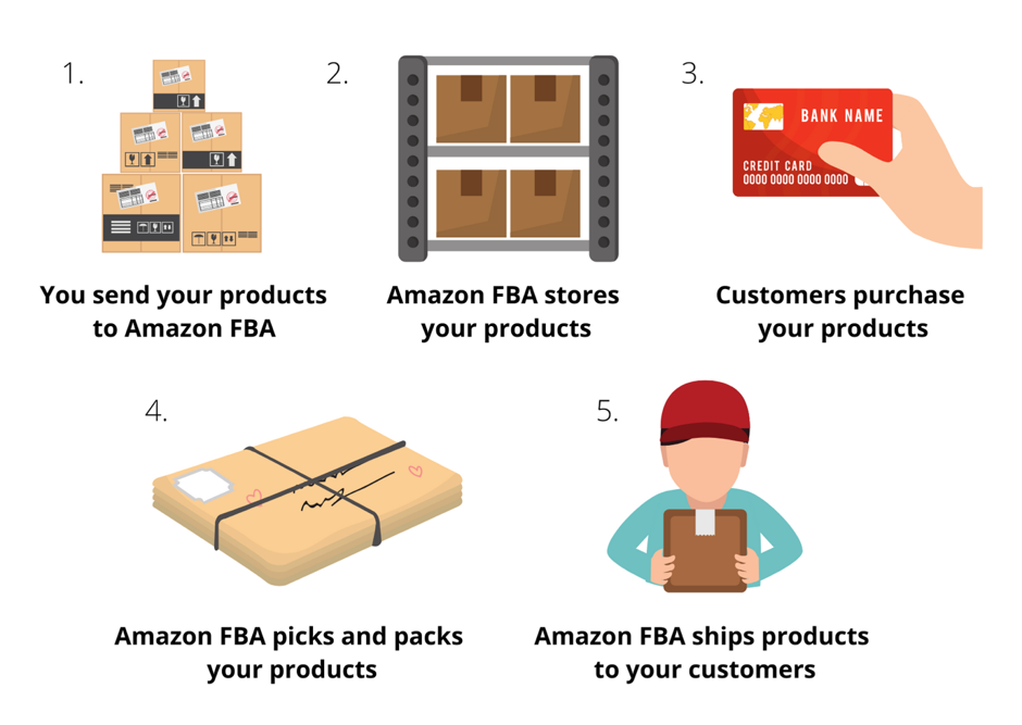 Amazon FBA - Wholesale Strategy | The FBA Club