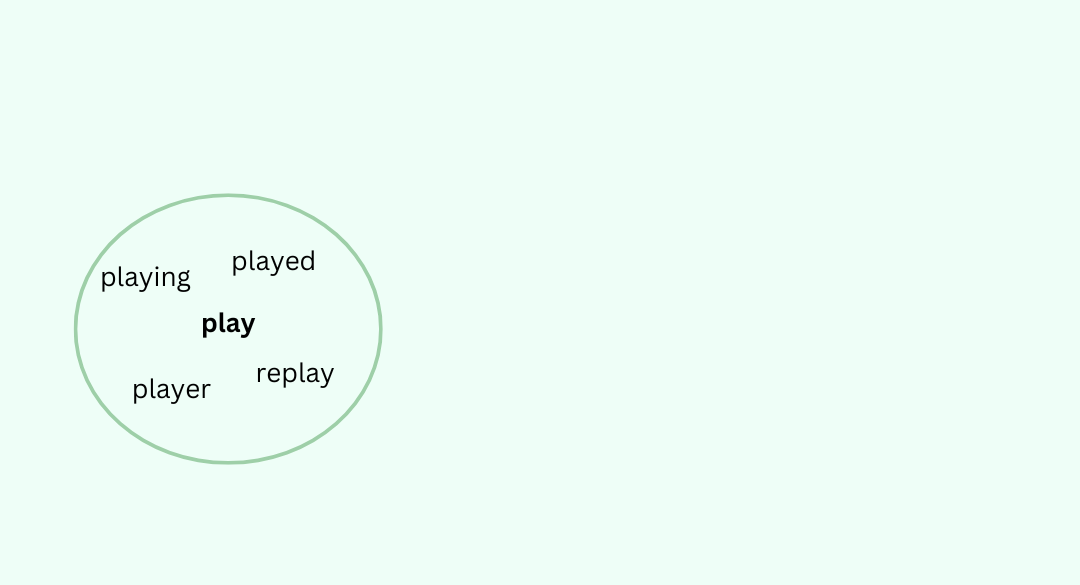 The word play and related words in a green oval
