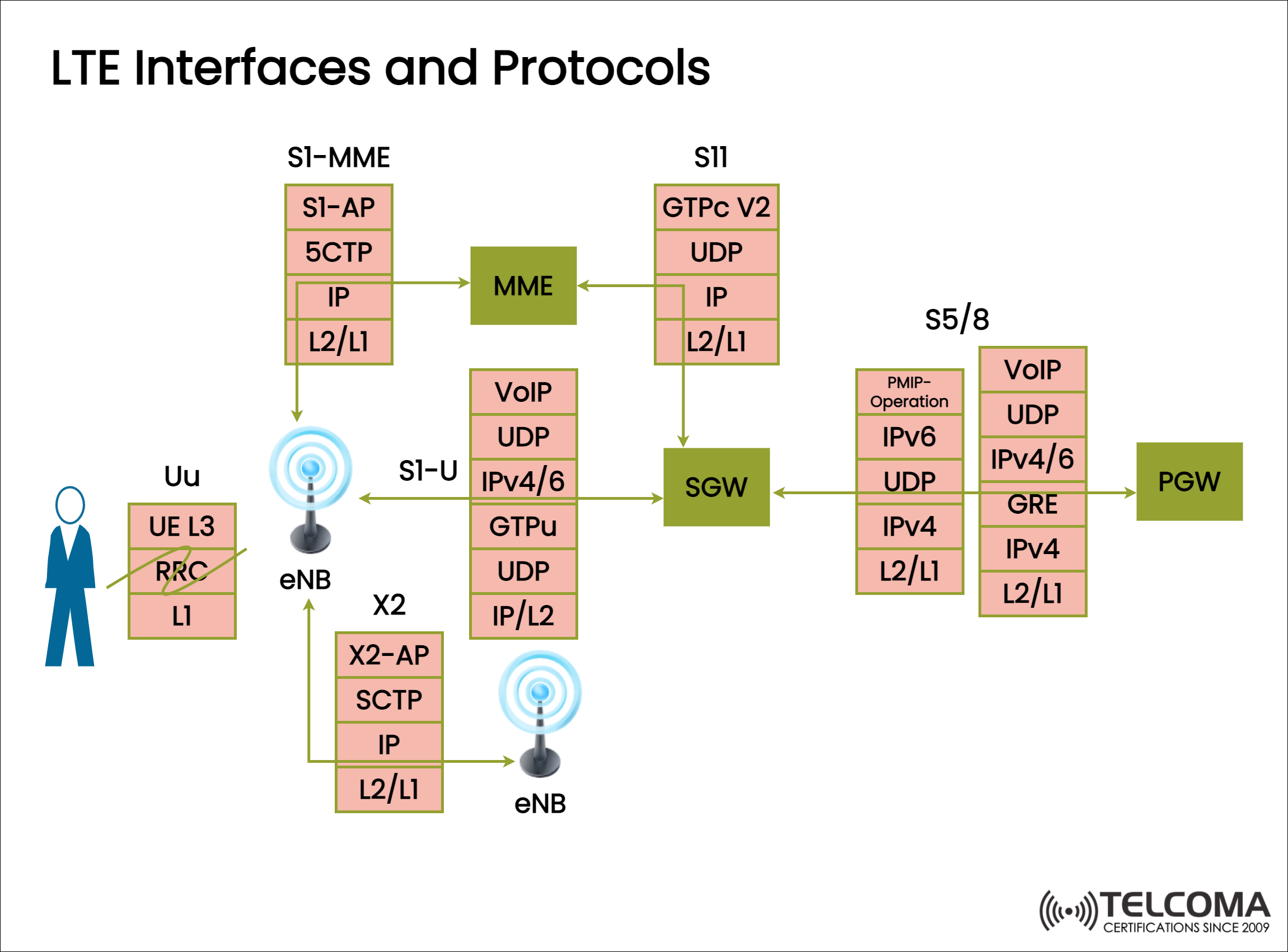 LTE Inferfaces and Protocols