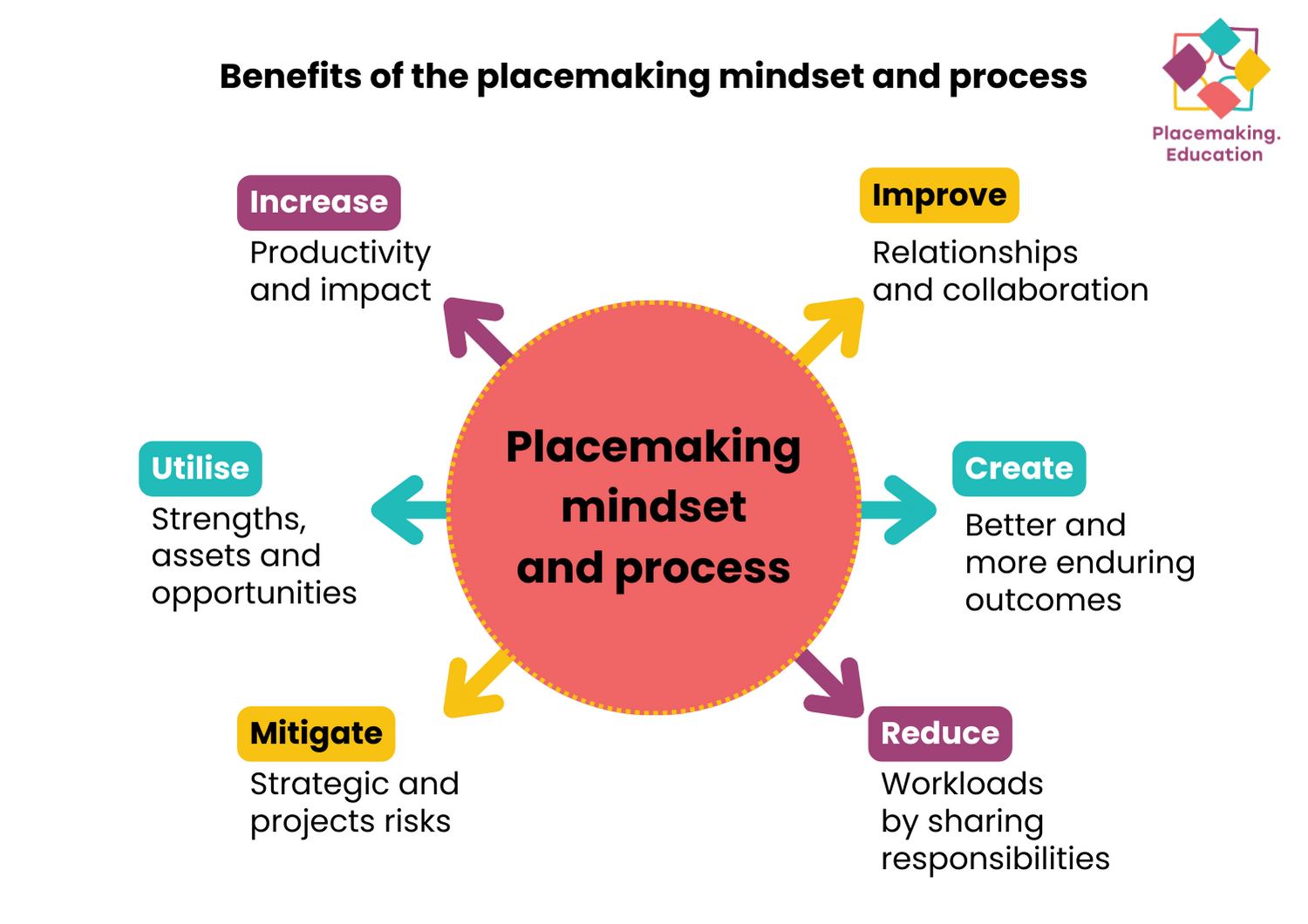Graphic showing the benefits of the placemaking mindset and process