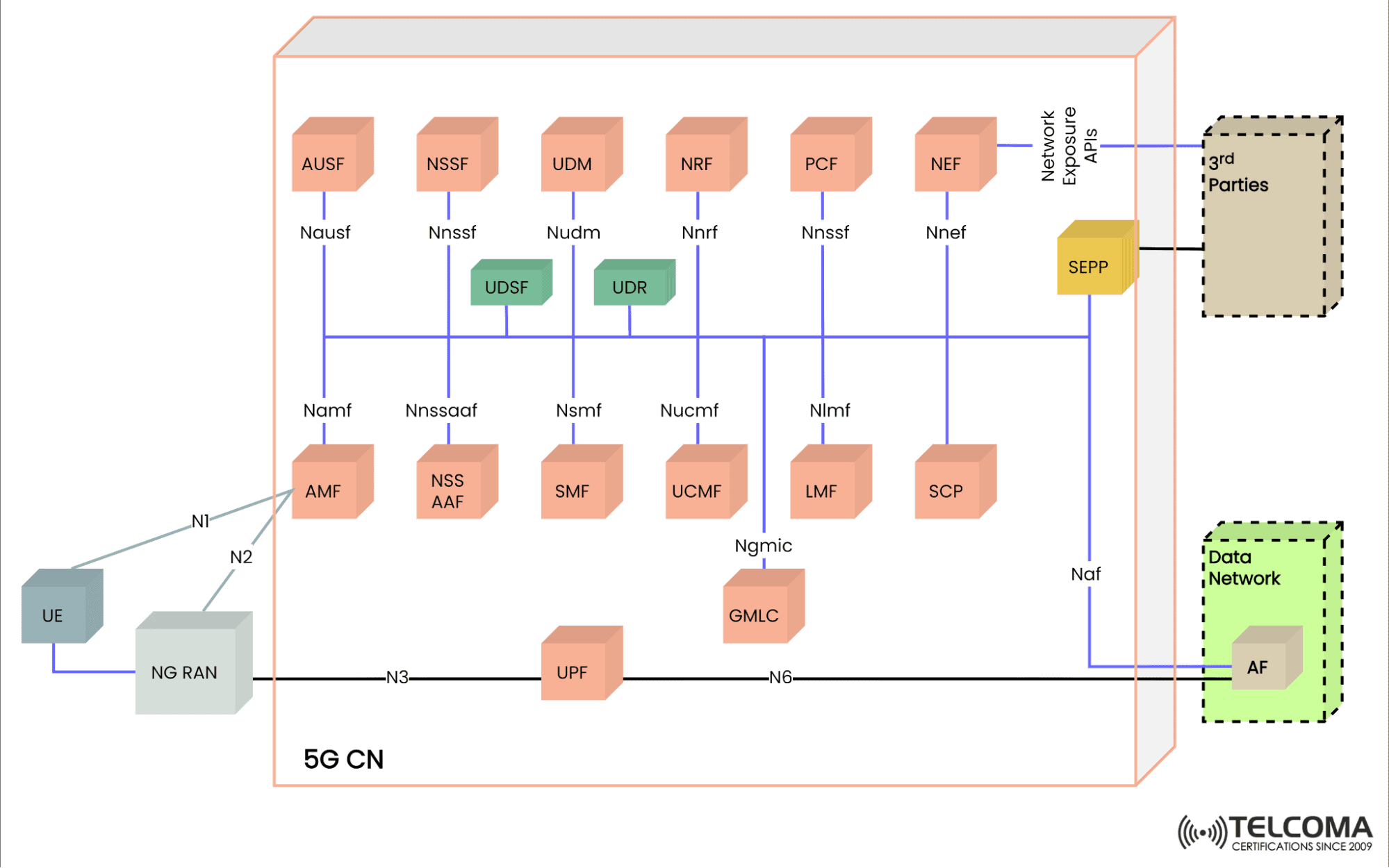 5G CN