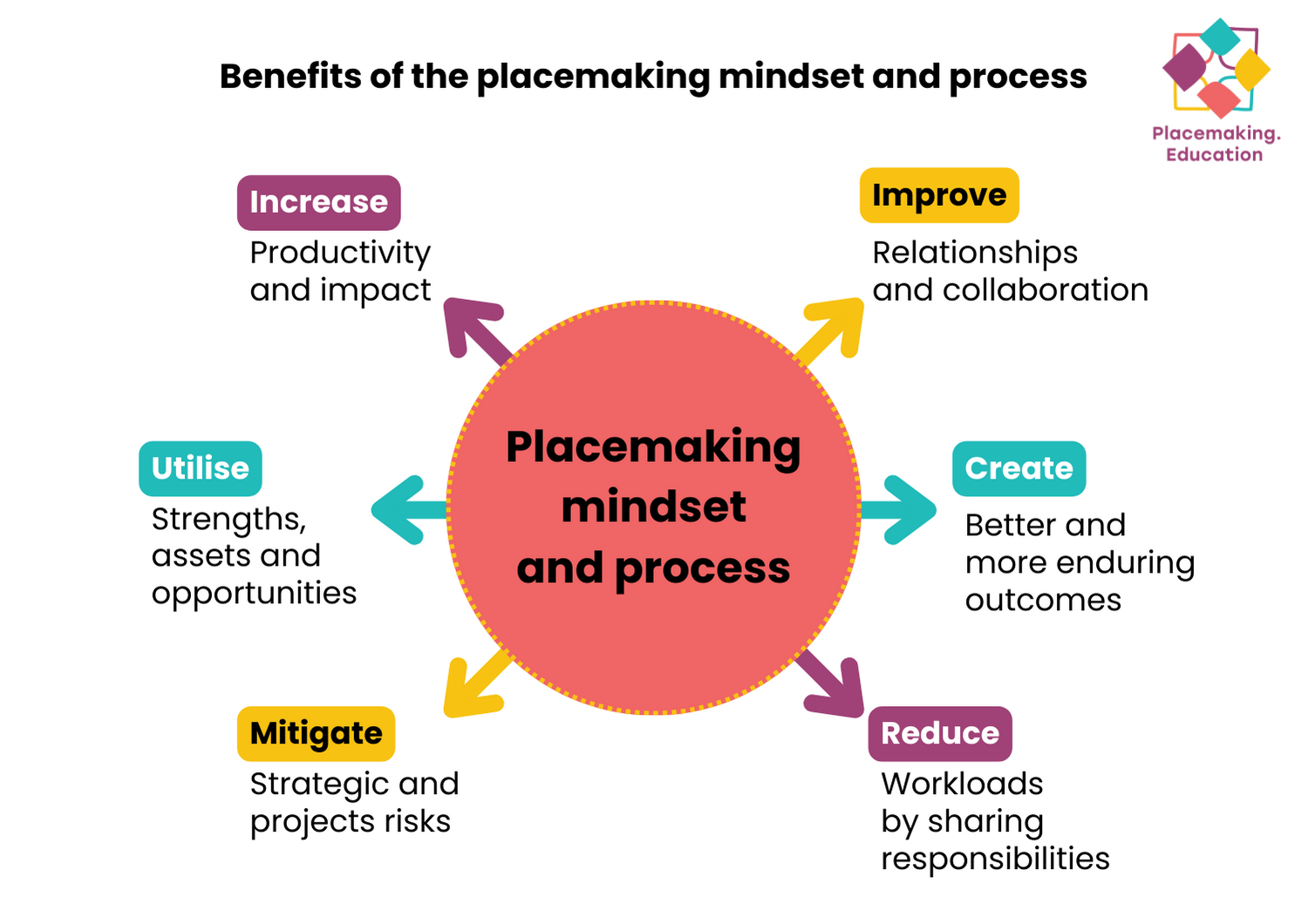 A graphic showing the benefits of the placemaking mindset and process