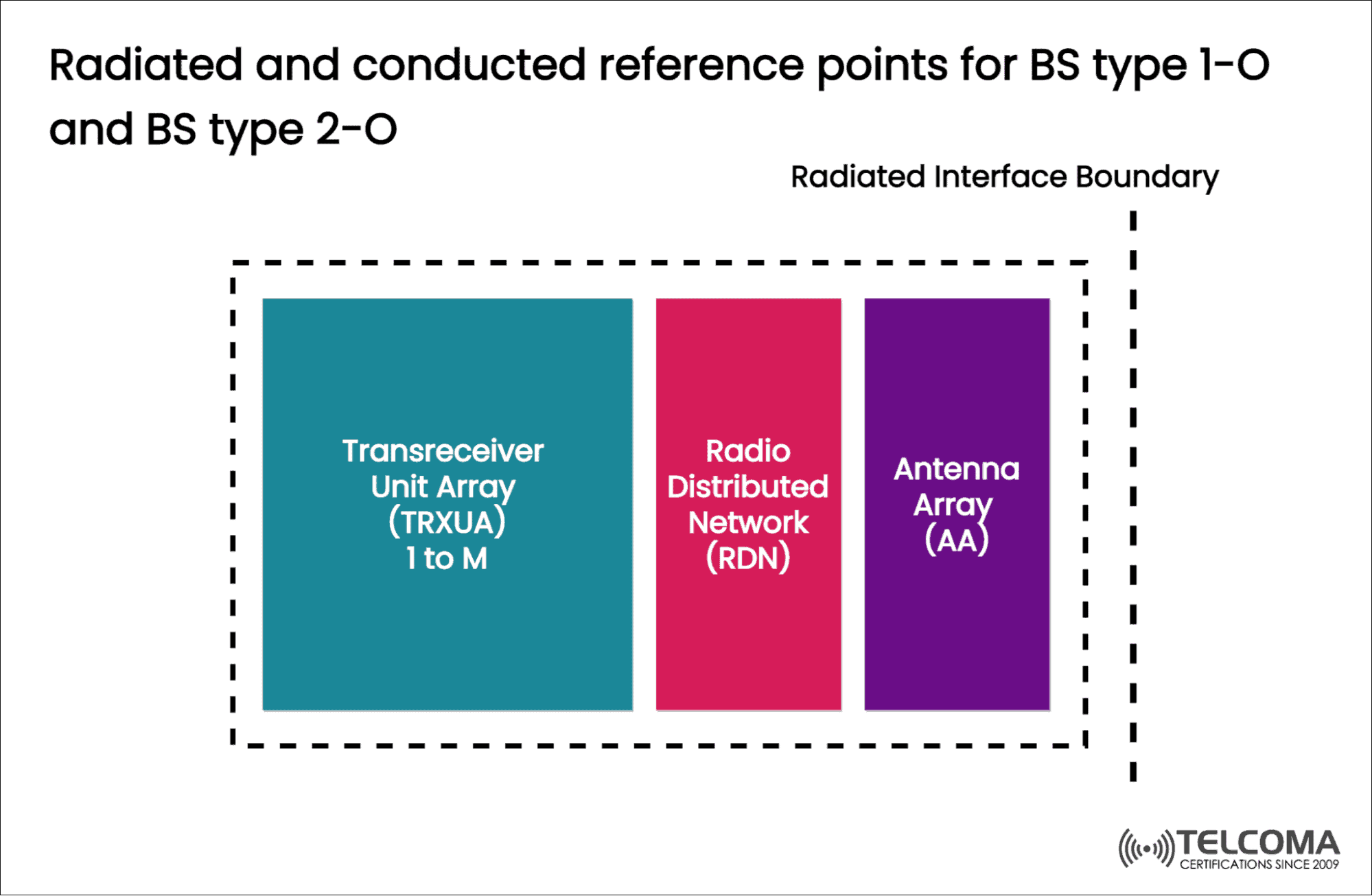 BS type 2-O reference points