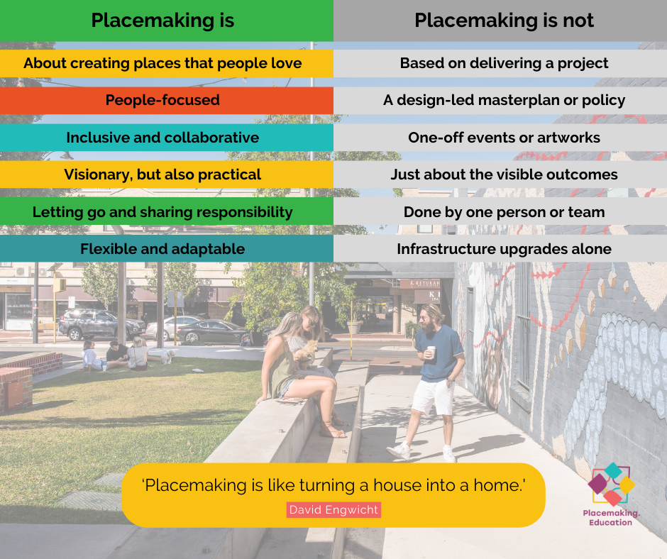 Graphic showing - Placemaking is About creating places that people love People-focused Inclusive and collaborative Visionary, but also practical Letting go and sharing responsibility Flexible and adaptable.  Placemaking is not Based on delivering a project A design-led masterplan or policy One-off events or artworks Just about the visible outcomes Done by one person or team Infrastructure upgrades alone.