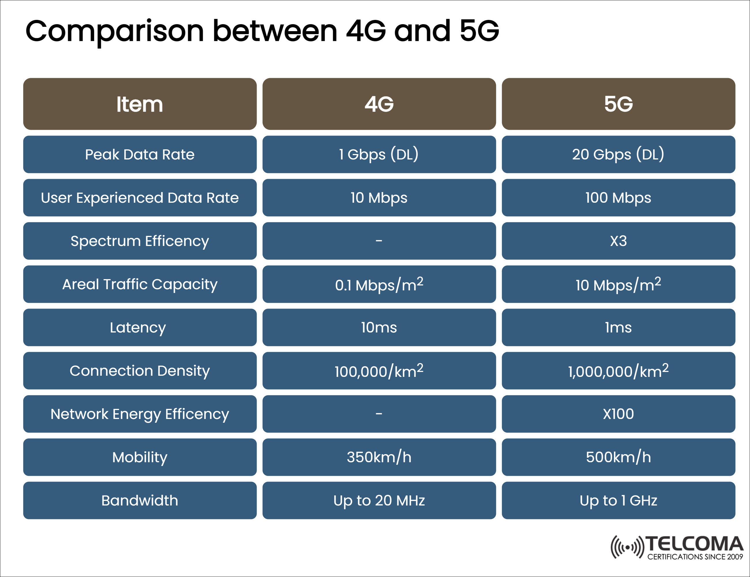 Difference between 4G and 5G network architecture | TELCOMA Global