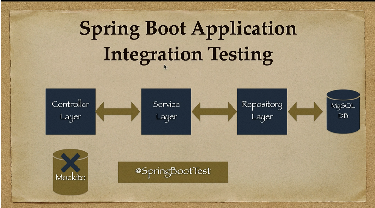 Unit testing for on sale spring boot rest services