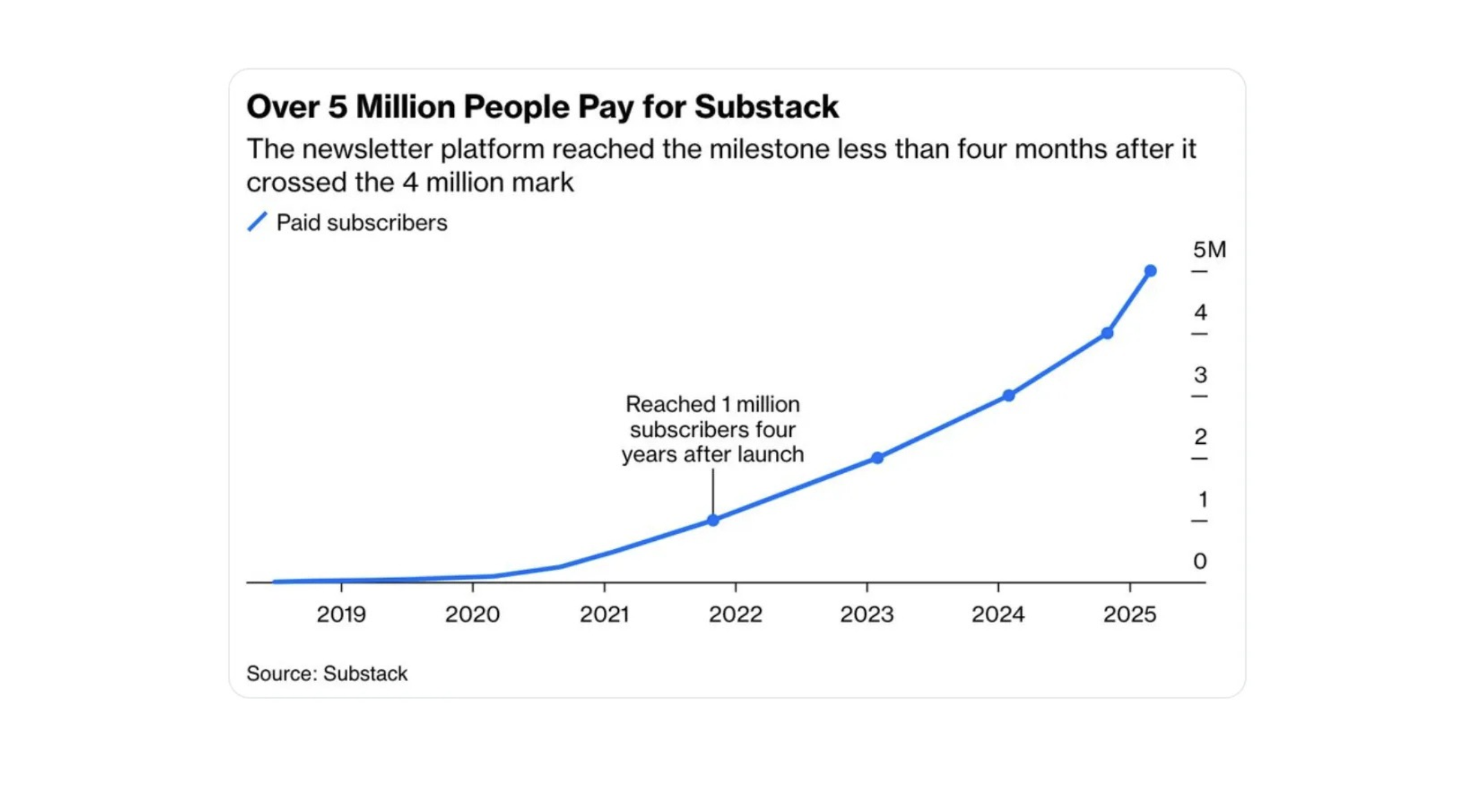 5 million paid subscribers growth on substack