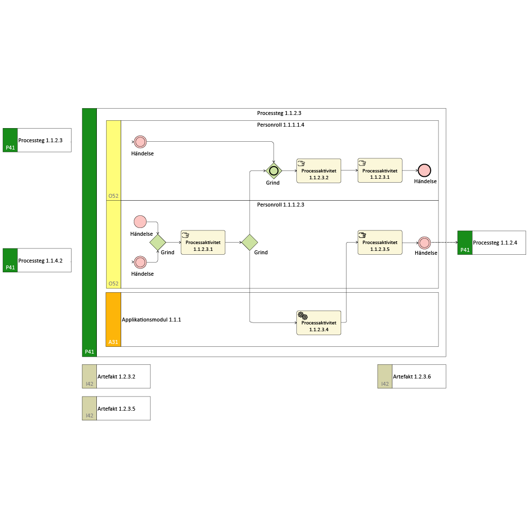 BPMN modell av processteg på Nivå 5
